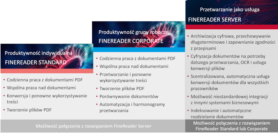 Porównianie wersji FineReader 15